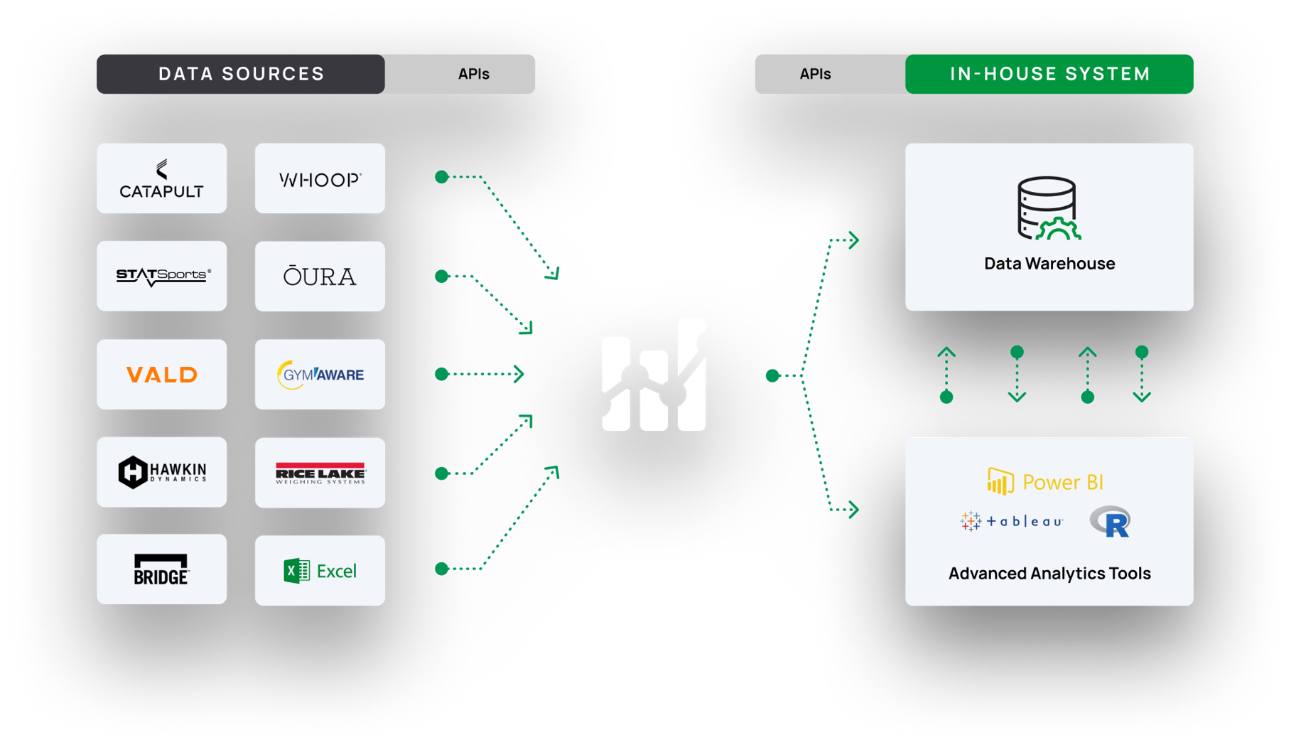 100+ Integrations Available