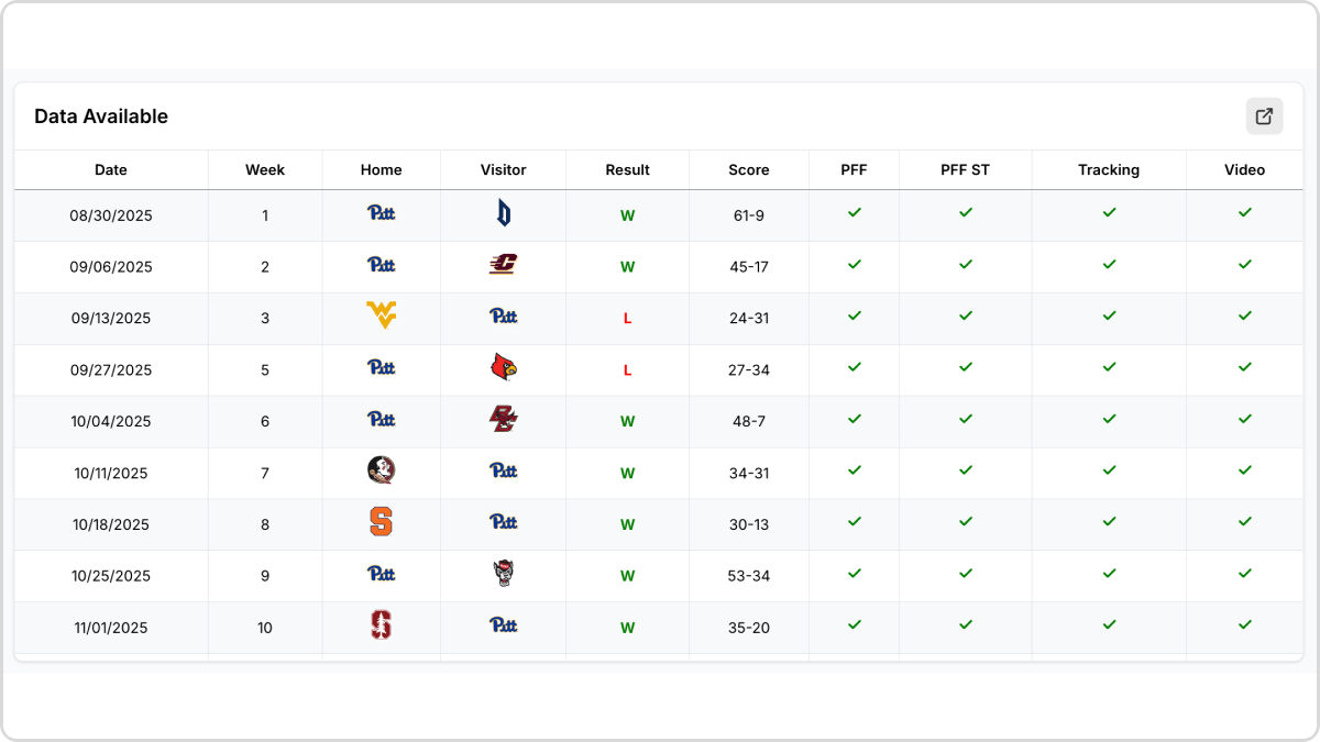 Pitt Player Personnel Data Availability