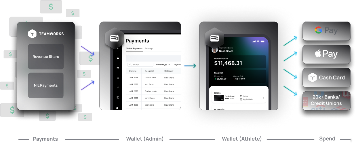 The Flow of Funds with Wallet